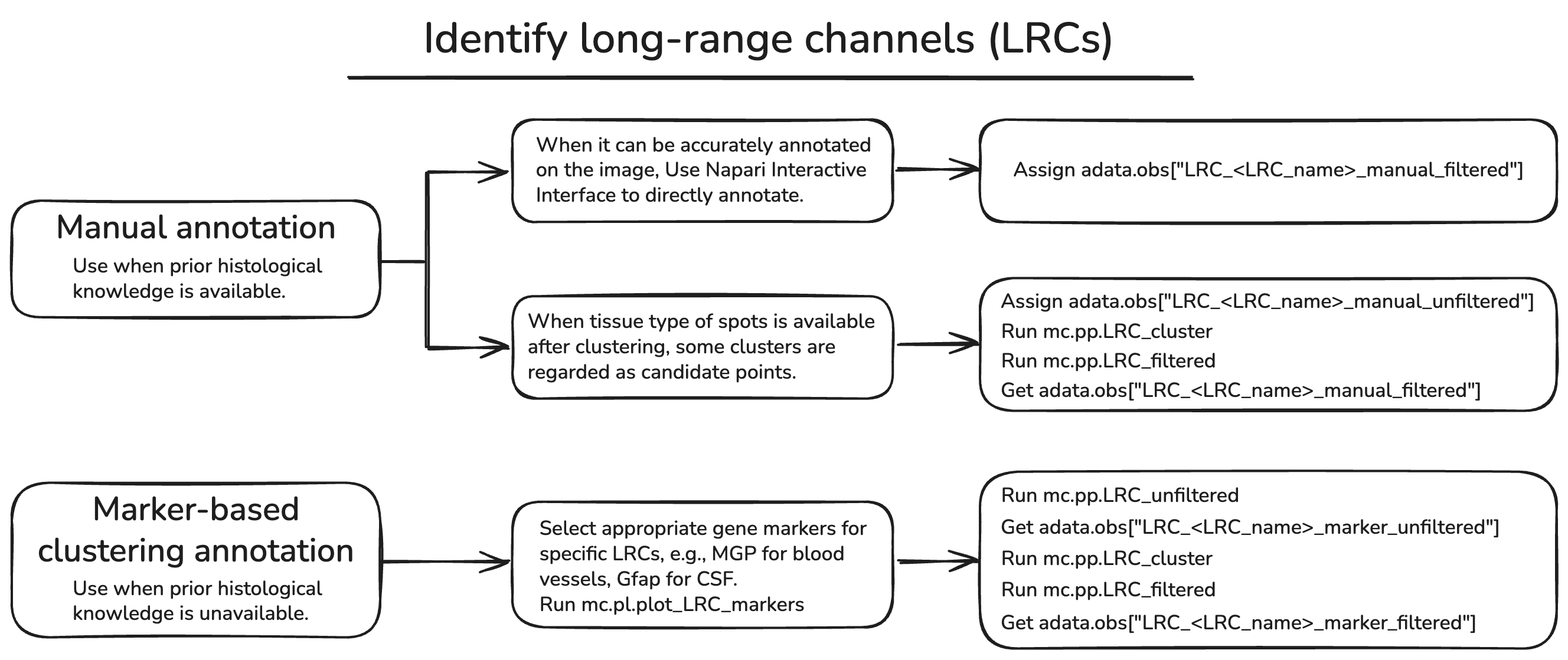 summary_LRCs
